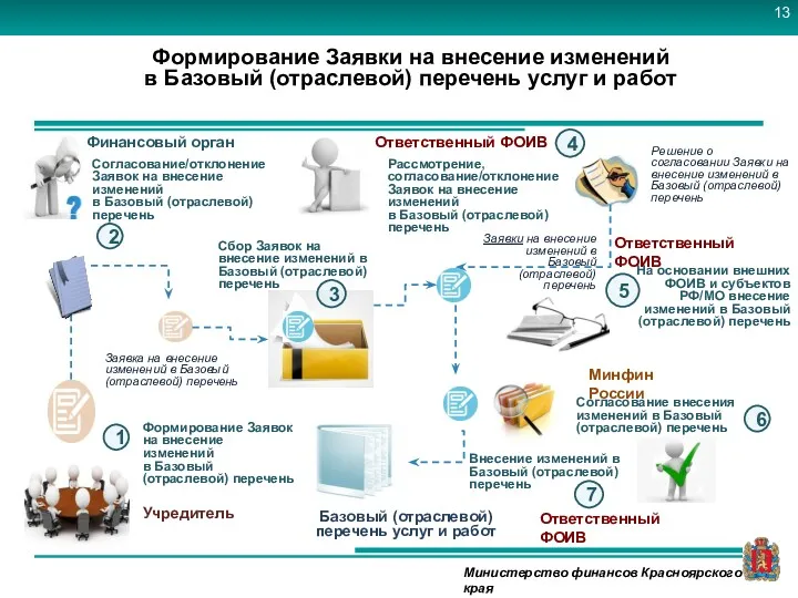 Формирование Заявки на внесение изменений в Базовый (отраслевой) перечень услуг