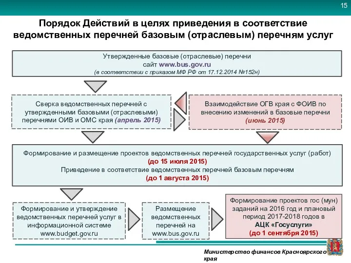 Утвержденные базовые (отраслевые) перечни сайт www.bus.gov.ru (в соответствии с приказом