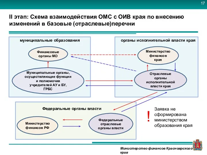 II этап: Схема взаимодействия ОМС с ОИВ края по внесению