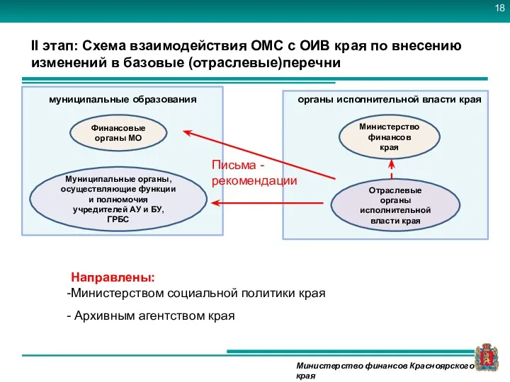 II этап: Схема взаимодействия ОМС с ОИВ края по внесению