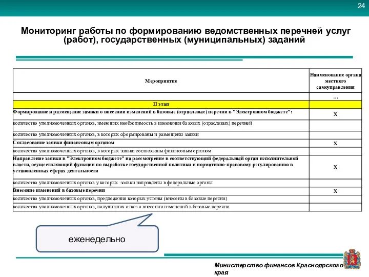 Мониторинг работы по формированию ведомственных перечней услуг (работ), государственных (муниципальных) заданий еженедельно