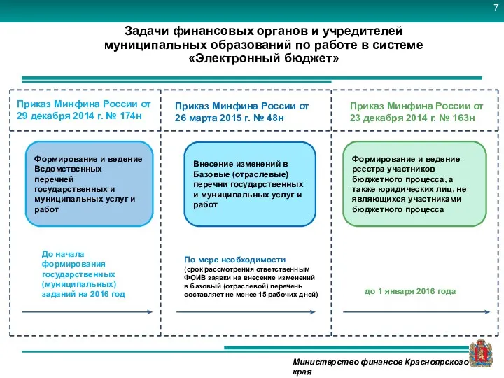 Задачи финансовых органов и учредителей муниципальных образований по работе в