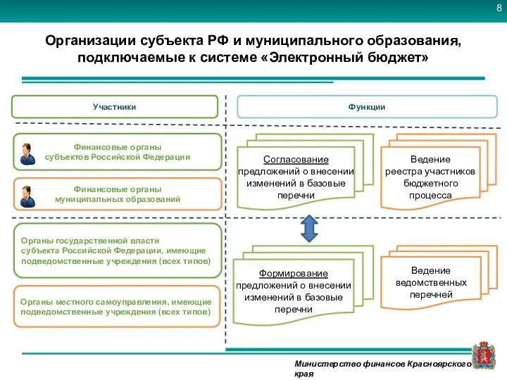 Организации субъекта РФ и муниципального образования, подключаемые к системе «Электронный