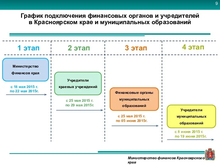 График подключения финансовых органов и учредителей в Красноярском крае и