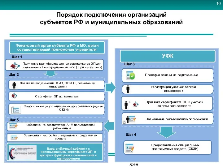 Порядок подключения организаций субъектов РФ и муниципальных образований Заявка на