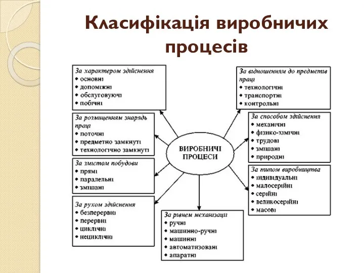 Класифікація виробничих процесів