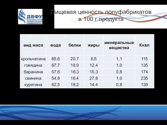 Пищевая ценность полуфабрикатов в 100 г продукта