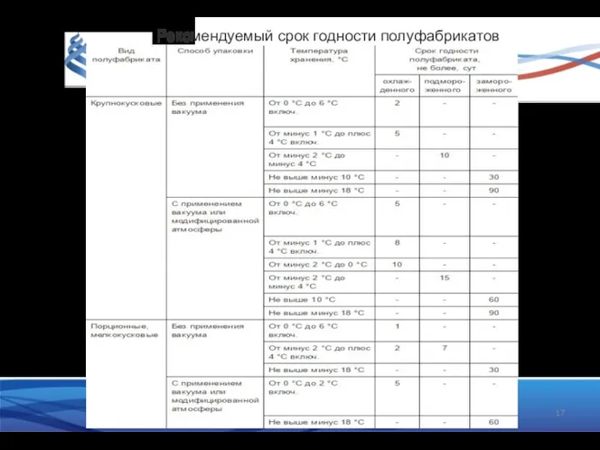 Рекомендуемый срок годности полуфабрикатов