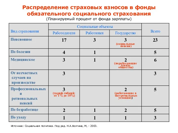 Распределение страховых взносов в фонды обязательного социального страхования (Планируемый процент