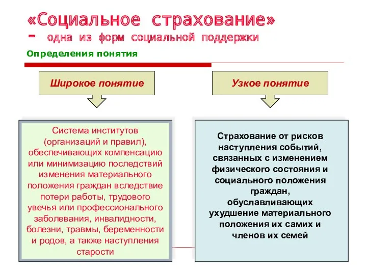 «Социальное страхование» - одна из форм социальной поддержки Определения понятия