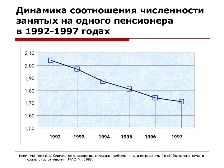 Динамика соотношения численности занятых на одного пенсионера в 1992-1997 годах