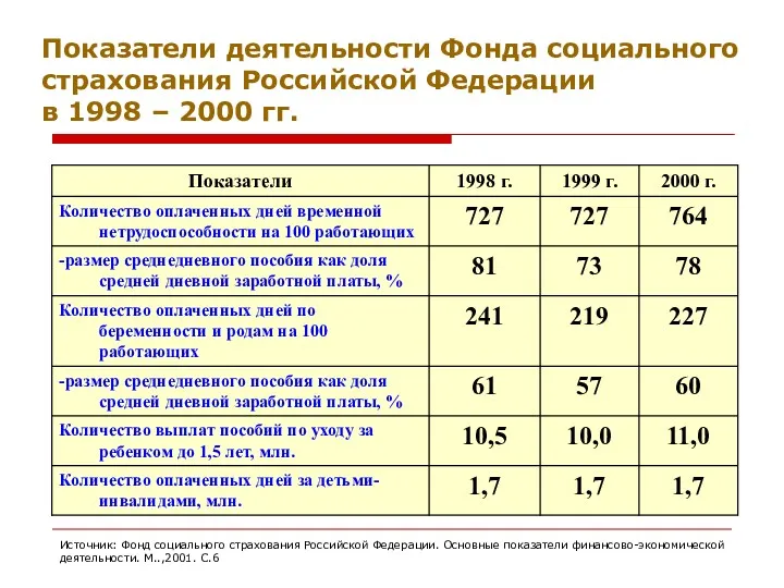 Показатели деятельности Фонда социального страхования Российской Федерации в 1998 –