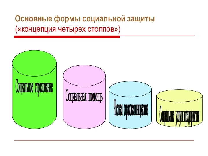 Основные формы социальной защиты («концепция четырех столпов») Социальное страхование Социальная