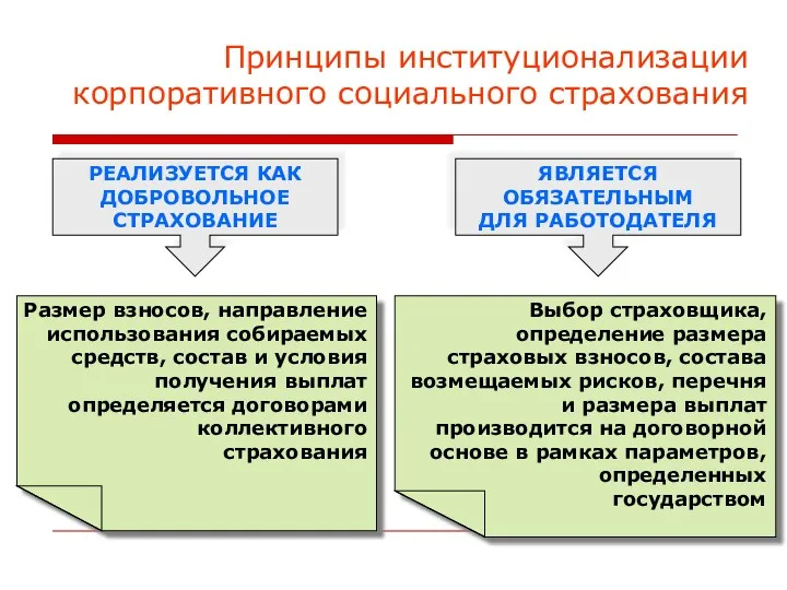 Принципы институционализации корпоративного социального страхования РЕАЛИЗУЕТСЯ КАК ДОБРОВОЛЬНОЕ СТРАХОВАНИЕ ЯВЛЯЕТСЯ