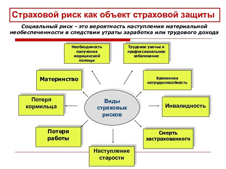 Страховой риск как объект страховой защиты Социальный риск - это