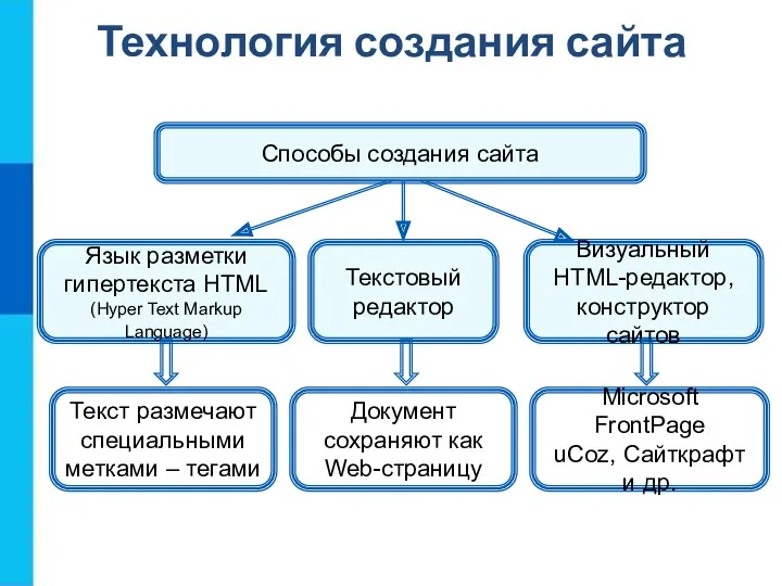 Технология создания сайта Язык разметки гипертекста HTML (Hyper Text Markup