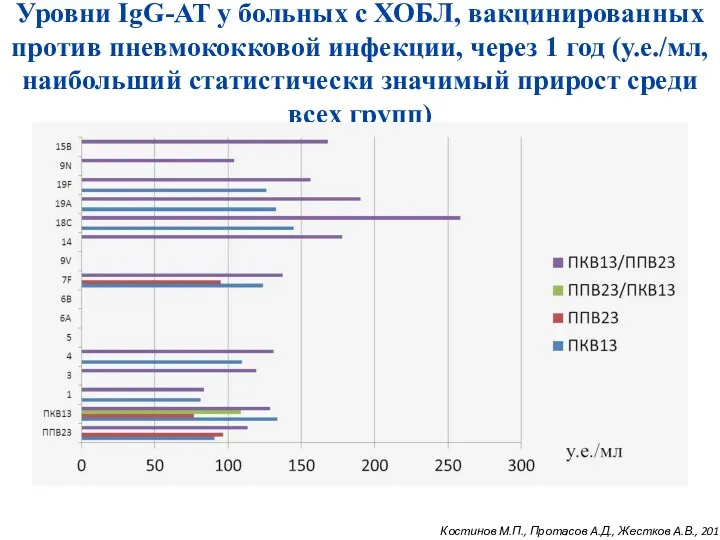 Уровни IgG-АТ у больных с ХОБЛ, вакцинированных против пневмококковой инфекции,