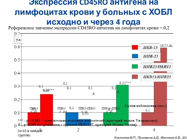 Экспрессия CD45RO антигена на лимфоцитах крови у больных с ХОБЛ