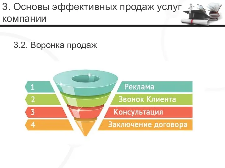 3. Основы эффективных продаж услуг компании 3.2. Воронка продаж