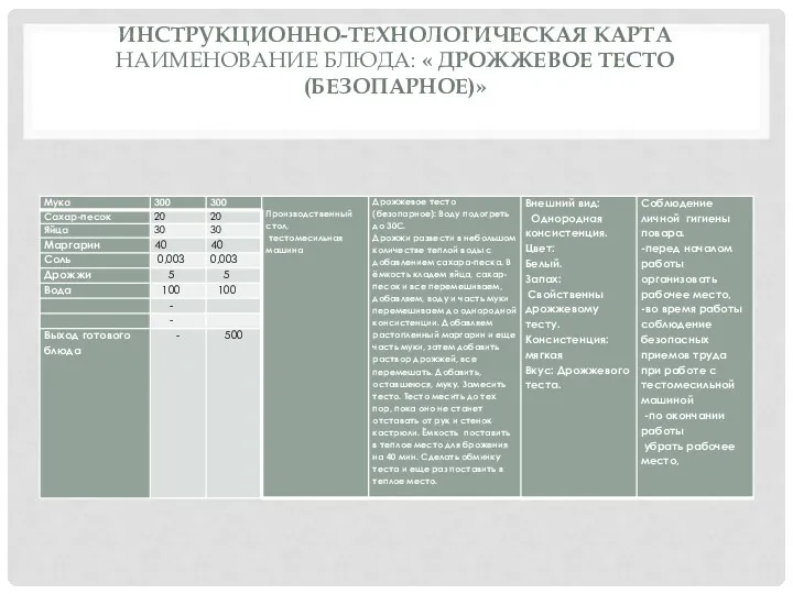 ИНСТРУКЦИОННО-ТЕХНОЛОГИЧЕСКАЯ КАРТА НАИМЕНОВАНИЕ БЛЮДА: « ДРОЖЖЕВОЕ ТЕСТО (БЕЗОПАРНОЕ)»