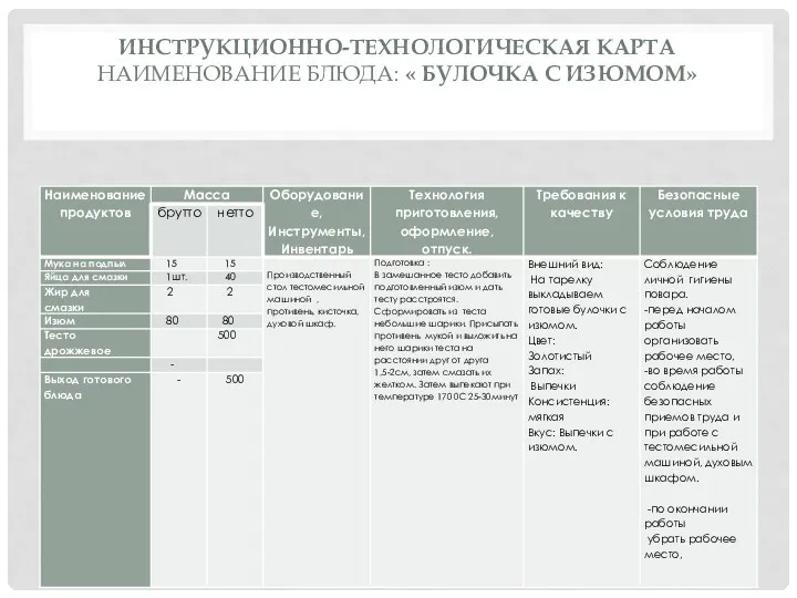 ИНСТРУКЦИОННО-ТЕХНОЛОГИЧЕСКАЯ КАРТА НАИМЕНОВАНИЕ БЛЮДА: « БУЛОЧКА С ИЗЮМОМ»