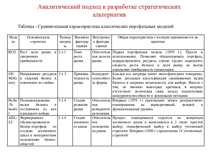 Аналитический подход к разработке стратегических альтернатив Таблица - Сравнительная характеристика классических портфельных моделей