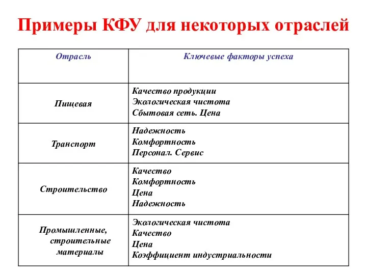 Примеры КФУ для некоторых отраслей