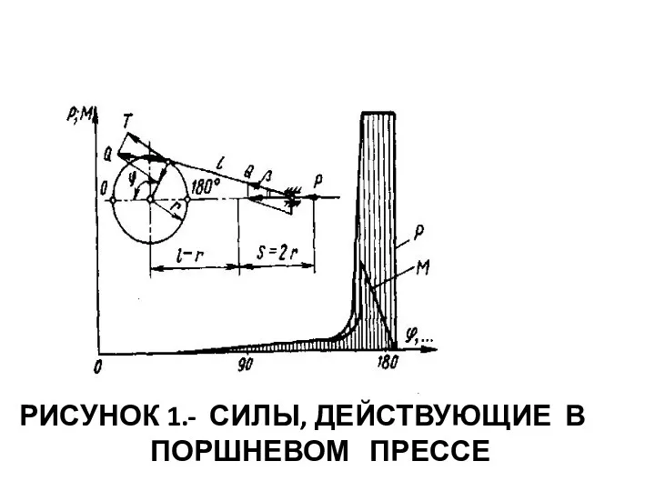 РИСУНОК 1.- СИЛЫ, ДЕЙСТВУЮЩИЕ В ПОРШНЕВОМ ПРЕССЕ