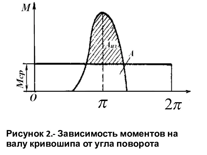 Рисунок 2.- Зависимость моментов на валу кри­вошипа от угла поворота