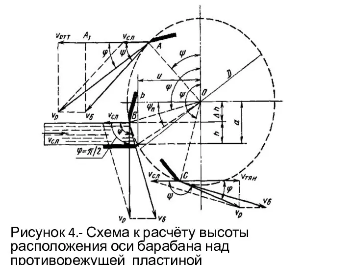 Рисунок 4.- Схема к расчёту высоты расположения оси барабана над противорежущей пластиной