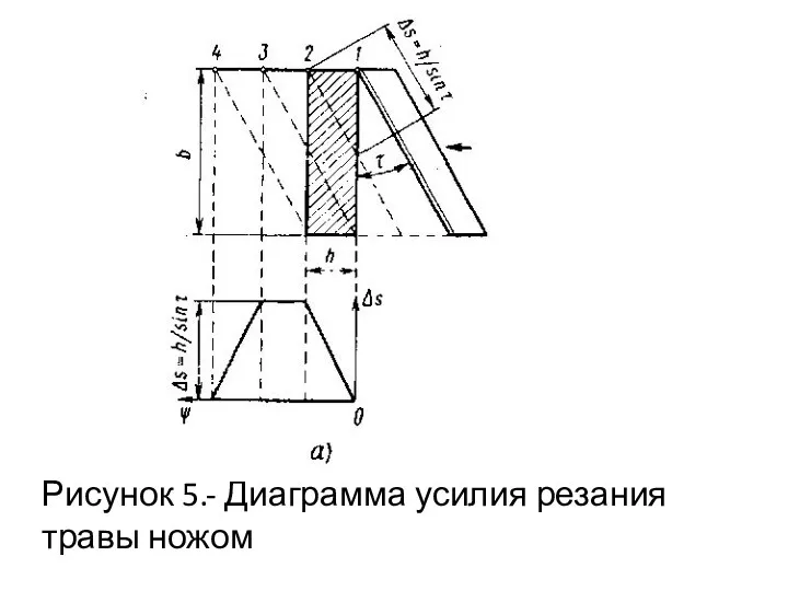 Рисунок 5.- Диаграмма усилия резания травы ножом