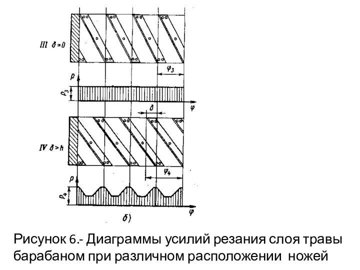 Рисунок 6.- Диаграммы усилий резания слоя травы барабаном при различном расположении ножей