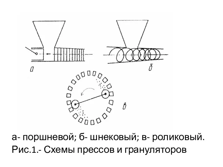 а- поршневой; б- шнековый; в- роликовый. Рис.1.- Схемы прессов и грануляторов