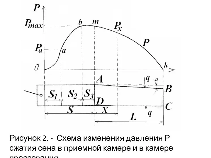 Рисунок 2. - Схема изменения давления Р сжатия сена в приемной камере и в камере прессования
