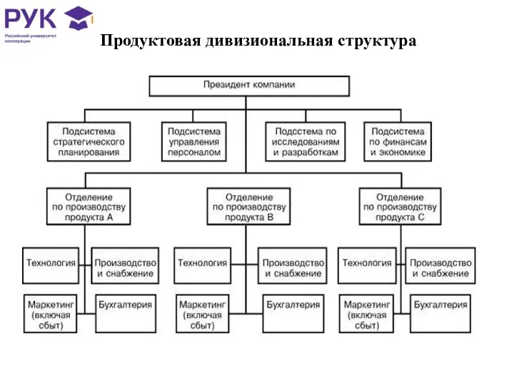 Продуктовая дивизиональная структура