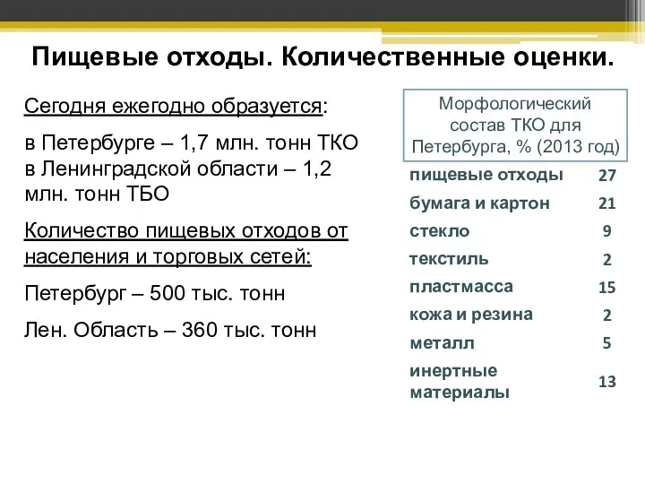 Пищевые отходы. Количественные оценки. Сегодня ежегодно образуется: в Петербурге – 1,7 млн. тонн