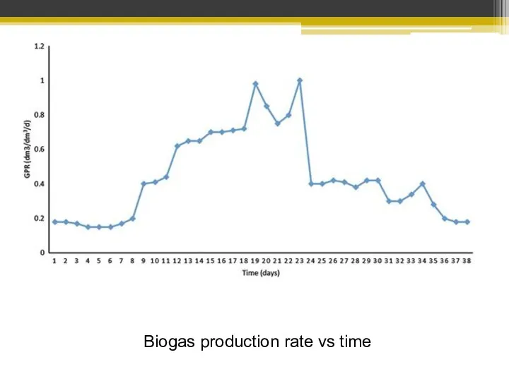 Biogas production rate vs time