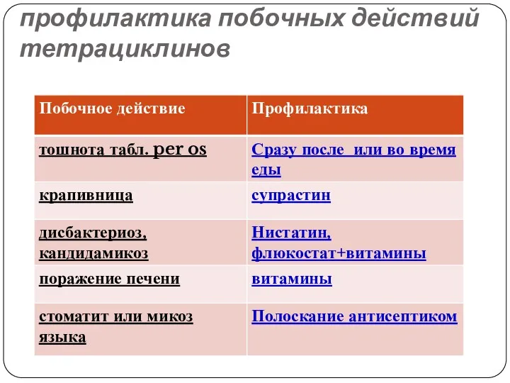 профилактика побочных действий тетрациклинов