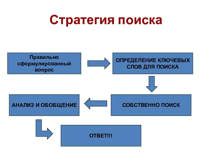 Стратегия поиска Правильно сформулированный вопрос ОПРЕДЕЛЕНИЕ КЛЮЧЕВЫХ СЛОВ ДЛЯ ПОИСКА СОБСТВЕННО ПОИСК АНАЛИЗ И ОБОБЩЕНИЕ ОТВЕТ!!!