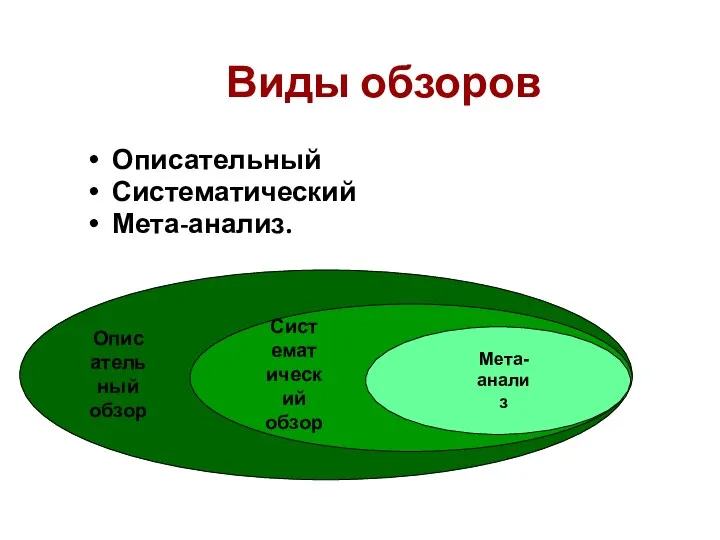 Виды обзоров Описательный Систематический Мета-анализ. Описательный обзор Систематический обзор Мета-анализ