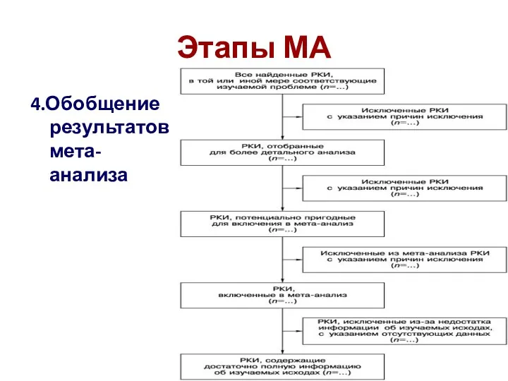 Этапы МА 4.Обобщение результатов мета-анализа