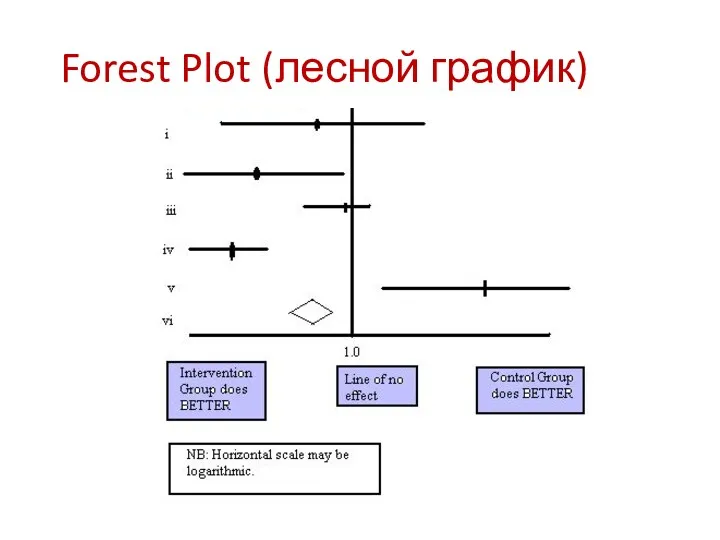 Forest Plot (лесной график)
