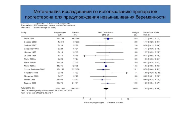 Мета-анализ исследований по использованию препаратов прогестерона для предупреждения невынашивания беременности