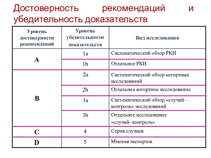 Достоверность рекомендаций и убедительность доказательств