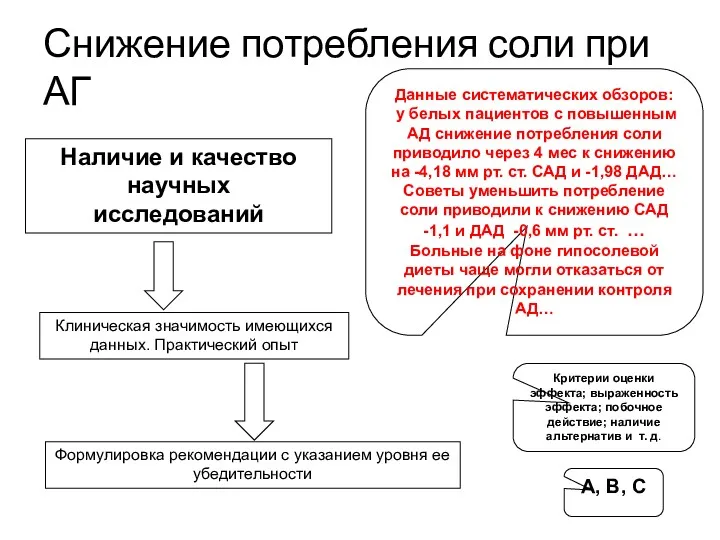 Снижение потребления соли при АГ Наличие и качество научных исследований