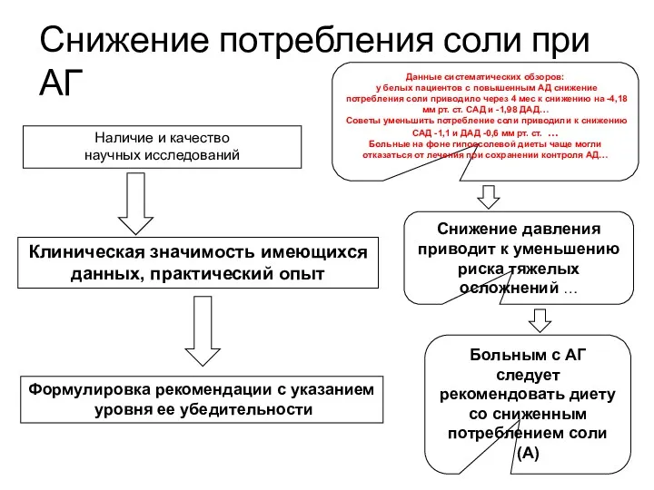 Снижение потребления соли при АГ Наличие и качество научных исследований