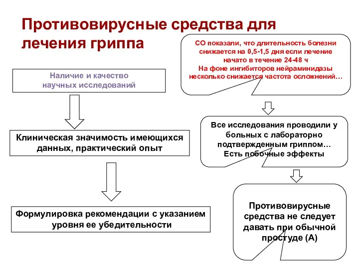 Противовирусные средства для лечения гриппа Наличие и качество научных исследований