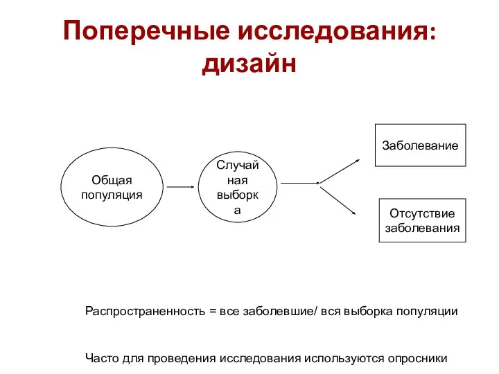 Поперечные исследования: дизайн Общая популяция Случайная выборка Заболевание Отсутствие заболевания