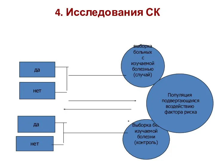 4. Исследования СК выборка больных с изучаемой болезнью (случай) Выборка