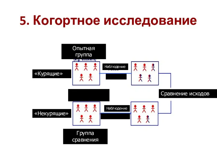 5. Когортное исследование